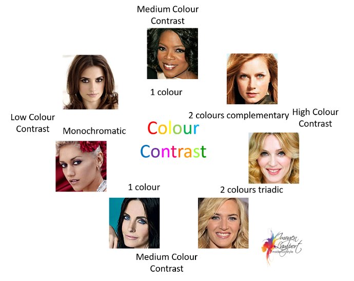 Understanding Colour Contrast - Celebrity Colour Contrast examples