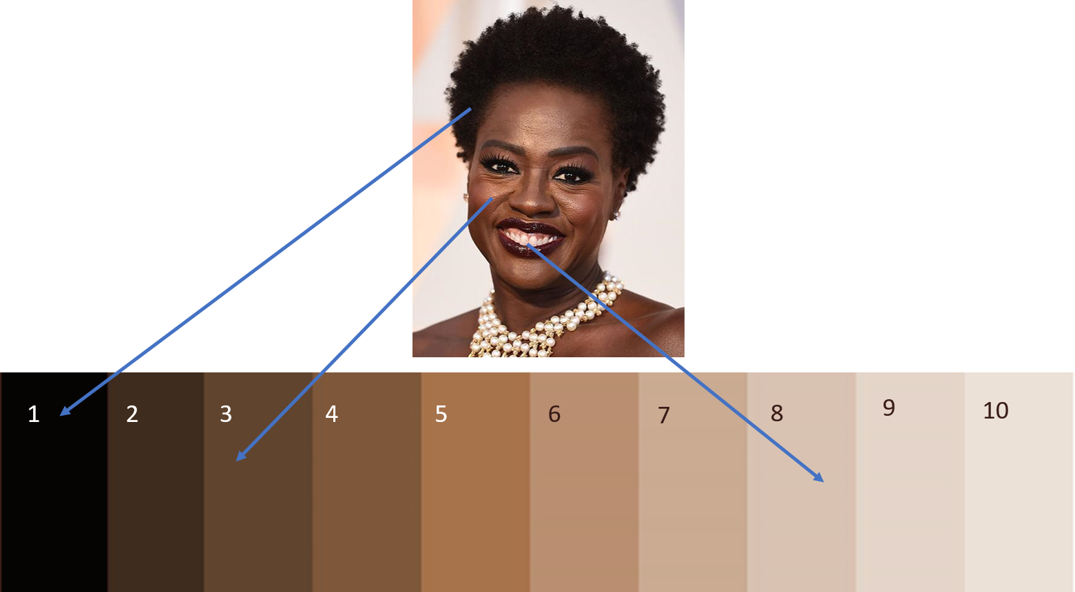 Understanding value, colour contrast and value contrast with darker skin tones