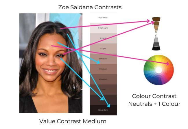Zoe Saldana Contrasts Zoe Saldana value and colour contrasts - understanding darker skins and contrast