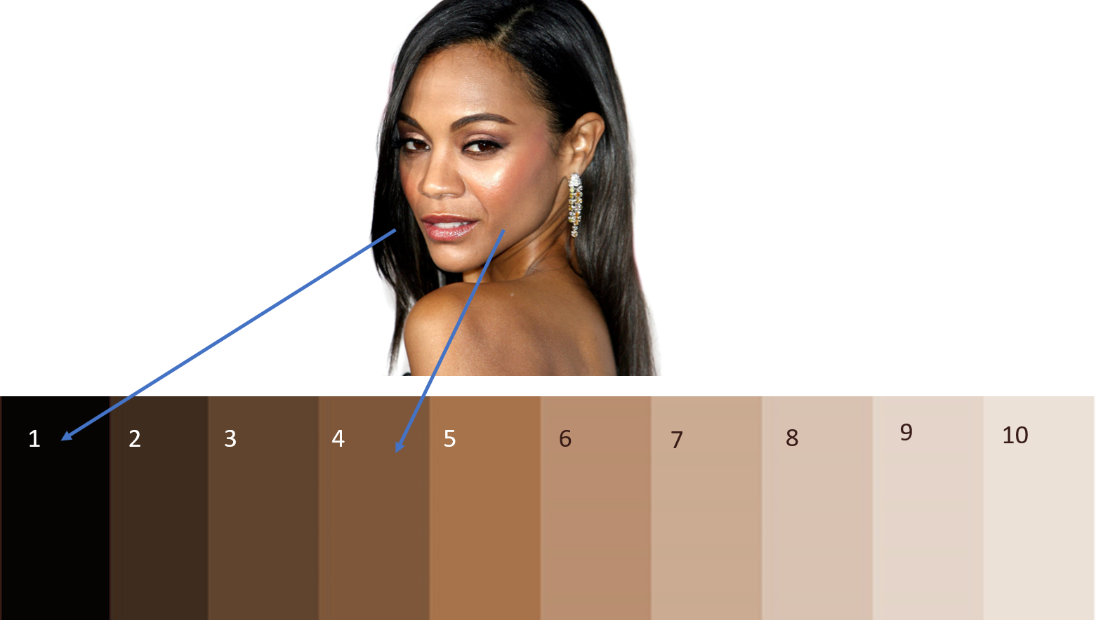 Understanding value, colour contrast and value contrast with darker skin tones